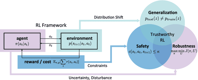 Figure 1 for Trustworthy Reinforcement Learning Against Intrinsic Vulnerabilities: Robustness, Safety, and Generalizability