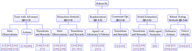 Figure 3 for Trustworthy Reinforcement Learning Against Intrinsic Vulnerabilities: Robustness, Safety, and Generalizability