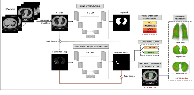 Figure 2 for Detection and severity classification of COVID-19 in CT images using deep learning