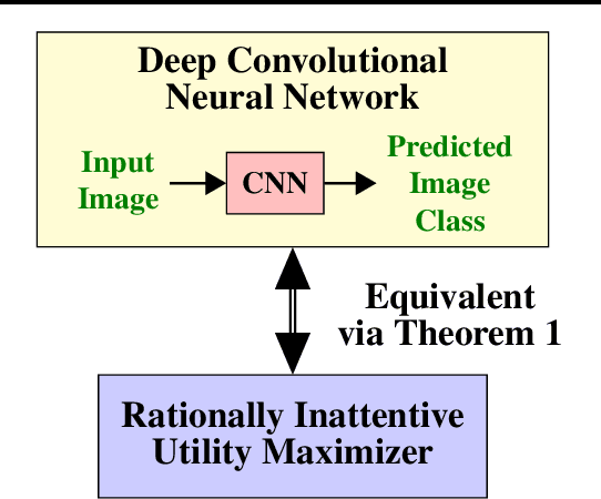 Figure 1 for Behavioral Economics Approach to Interpretable Deep Image Classification. Rationally Inattentive Utility Maximization Explains Deep Image Classification