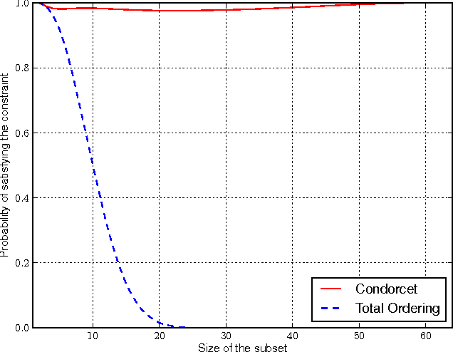 Figure 4 for Relative Upper Confidence Bound for the K-Armed Dueling Bandit Problem