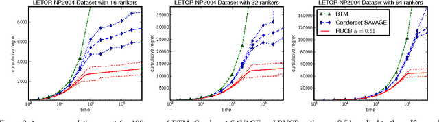 Figure 3 for Relative Upper Confidence Bound for the K-Armed Dueling Bandit Problem