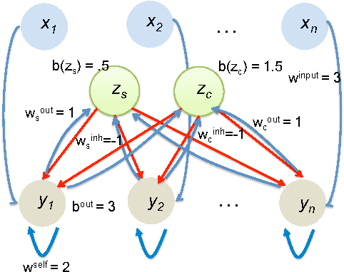 Figure 3 for Computational Tradeoffs in Biological Neural Networks: Self-Stabilizing Winner-Take-All Networks