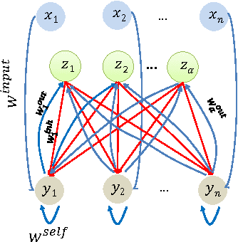 Figure 2 for Computational Tradeoffs in Biological Neural Networks: Self-Stabilizing Winner-Take-All Networks