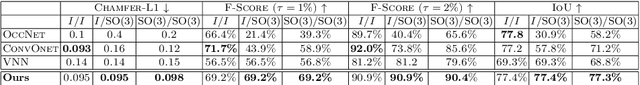Figure 1 for SE(3)-Equivariant Attention Networks for Shape Reconstruction in Function Space