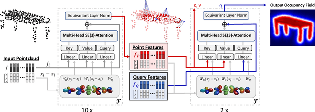 Figure 2 for SE(3)-Equivariant Attention Networks for Shape Reconstruction in Function Space