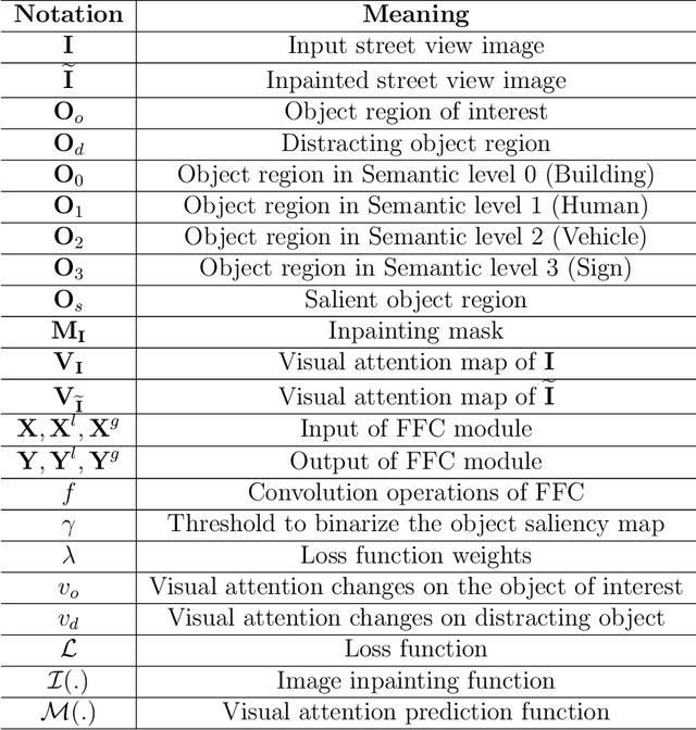 Figure 2 for A Saliency-Guided Street View Image Inpainting Framework for Efficient Last-Meters Wayfinding