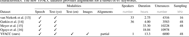 Figure 2 for YFACC: A Yorùbá speech-image dataset for cross-lingual keyword localisation through visual grounding