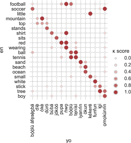 Figure 3 for YFACC: A Yorùbá speech-image dataset for cross-lingual keyword localisation through visual grounding