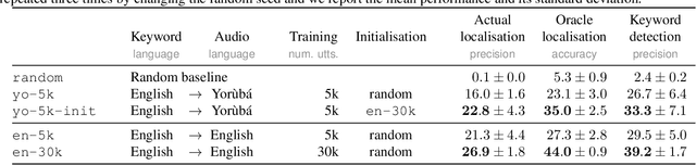 Figure 4 for YFACC: A Yorùbá speech-image dataset for cross-lingual keyword localisation through visual grounding