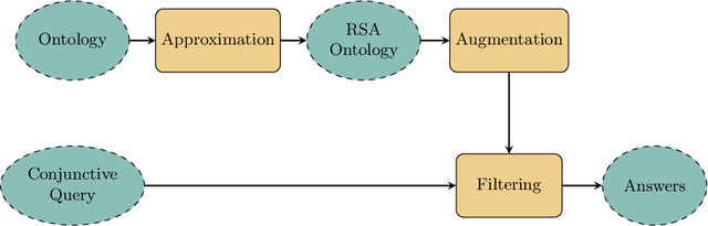 Figure 1 for Computing CQ lower-bounds over OWL 2 through approximation to RSA