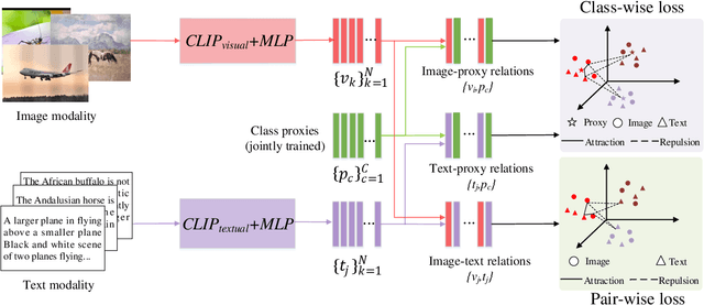 Figure 1 for A Comprehensive Empirical Study of Vision-Language Pre-trained Model for Supervised Cross-Modal Retrieval