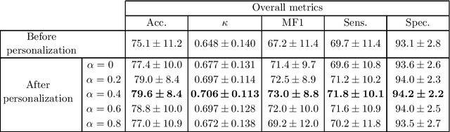 Figure 3 for Personalized Automatic Sleep Staging with Single-Night Data: a Pilot Study with KL-Divergence Regularization