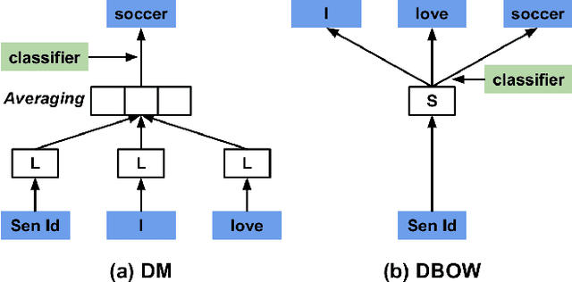 Figure 1 for Dis-S2V: Discourse Informed Sen2Vec