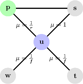 Figure 3 for Dis-S2V: Discourse Informed Sen2Vec