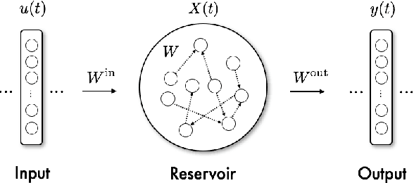 Figure 1 for Reinforcement Learning with Convolutional Reservoir Computing