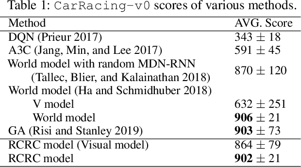 Figure 2 for Reinforcement Learning with Convolutional Reservoir Computing