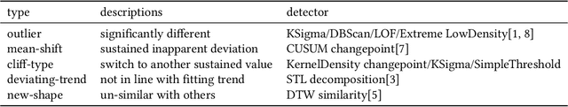 Figure 4 for An Adaptive Approach for Anomaly Detector Selection and Fine-Tuning in Time Series