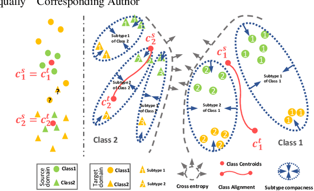 Figure 1 for Subtype-aware Unsupervised Domain Adaptation for Medical Diagnosis