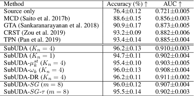 Figure 4 for Subtype-aware Unsupervised Domain Adaptation for Medical Diagnosis