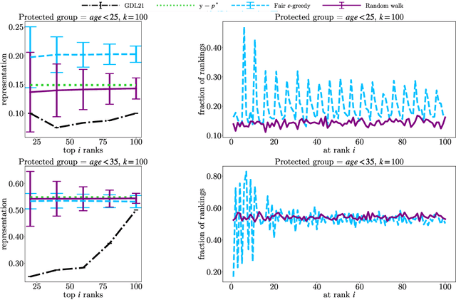 Figure 1 for Sampling Random Group Fair Rankings