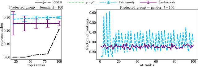 Figure 3 for Sampling Random Group Fair Rankings