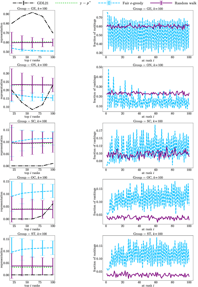 Figure 4 for Sampling Random Group Fair Rankings