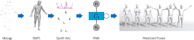 Figure 3 for Deep Inertial Poser: Learning to Reconstruct Human Pose from Sparse Inertial Measurements in Real Time