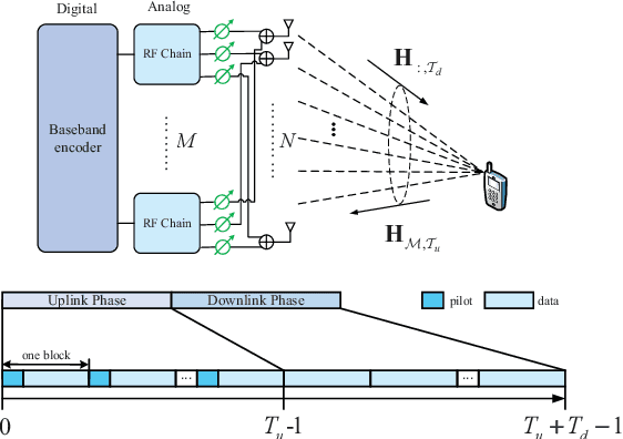 Figure 1 for Deep Learning Based Antenna-time Domain Channel Extrapolation for Hybrid mmWave Massive MIMO