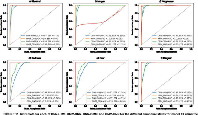 Figure 3 for Novel Hybrid DNN Approaches for Speaker Verification in Emotional and Stressful Talking Environments