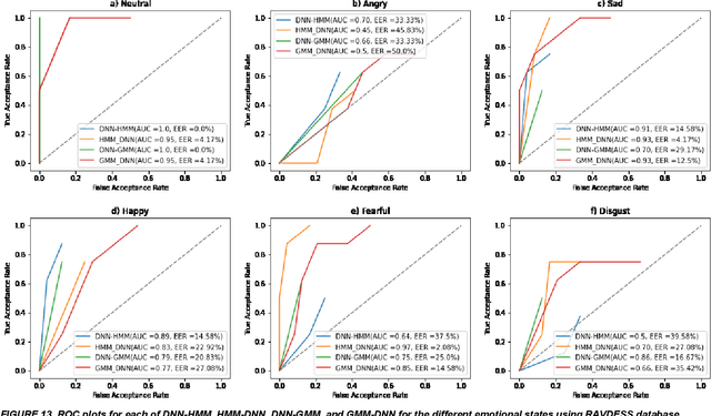 Figure 4 for Novel Hybrid DNN Approaches for Speaker Verification in Emotional and Stressful Talking Environments