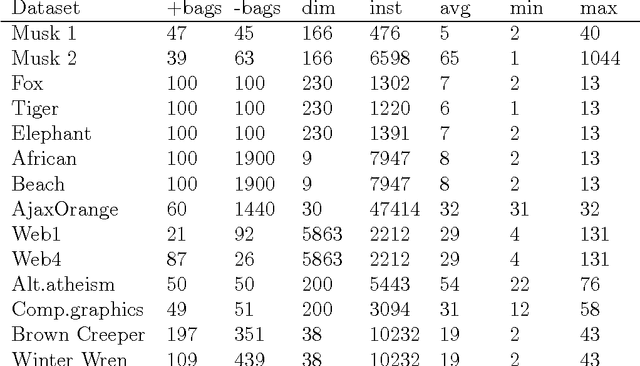 Figure 2 for Multiple Instance Learning with Bag Dissimilarities