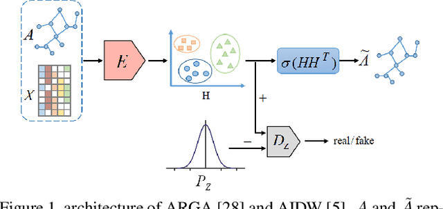 Figure 1 for Distribution-induced Bidirectional Generative Adversarial Network for Graph Representation Learning