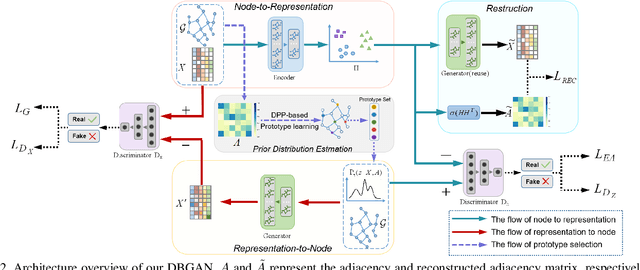 Figure 3 for Distribution-induced Bidirectional Generative Adversarial Network for Graph Representation Learning