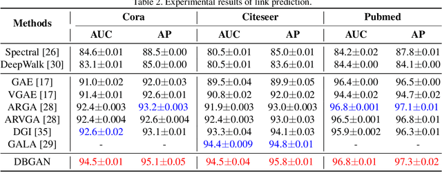 Figure 4 for Distribution-induced Bidirectional Generative Adversarial Network for Graph Representation Learning
