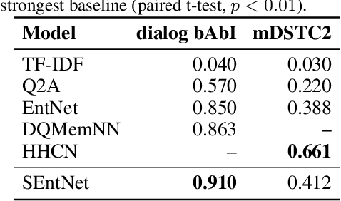 Figure 2 for SEntNet: Source-aware Recurrent Entity Network for Dialogue Response Selection