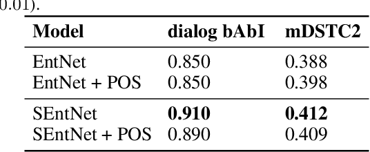 Figure 4 for SEntNet: Source-aware Recurrent Entity Network for Dialogue Response Selection