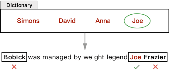 Figure 1 for Distantly Supervised Named Entity Recognition using Positive-Unlabeled Learning