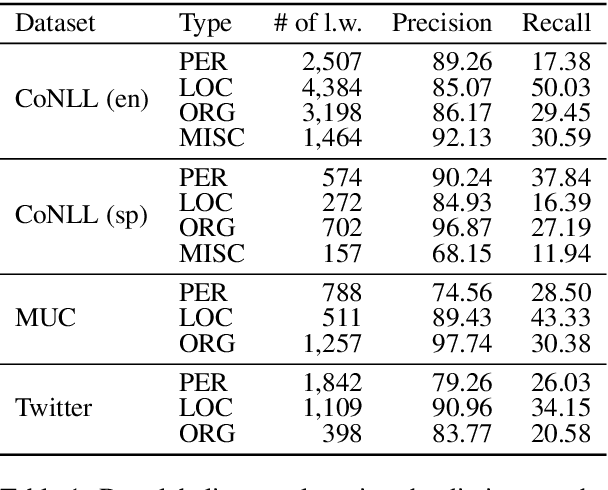 Figure 2 for Distantly Supervised Named Entity Recognition using Positive-Unlabeled Learning