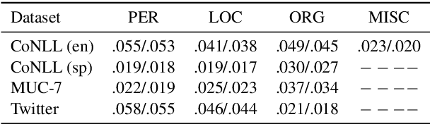 Figure 3 for Distantly Supervised Named Entity Recognition using Positive-Unlabeled Learning