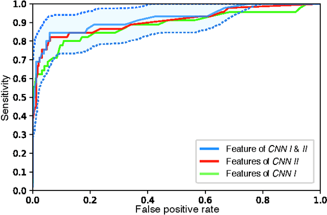 Figure 3 for Deep learning-based assessment of tumor-associated stroma for diagnosing breast cancer in histopathology images