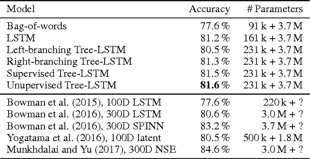 Figure 3 for Jointly Learning Sentence Embeddings and Syntax with Unsupervised Tree-LSTMs