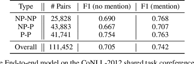 Figure 1 for A Brief Survey and Comparative Study of Recent Development of Pronoun Coreference Resolution