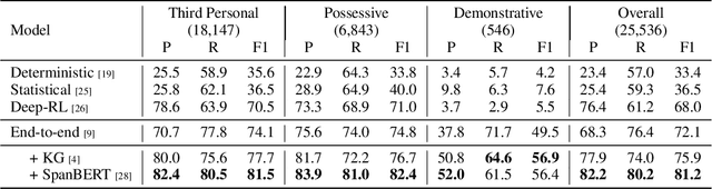 Figure 2 for A Brief Survey and Comparative Study of Recent Development of Pronoun Coreference Resolution