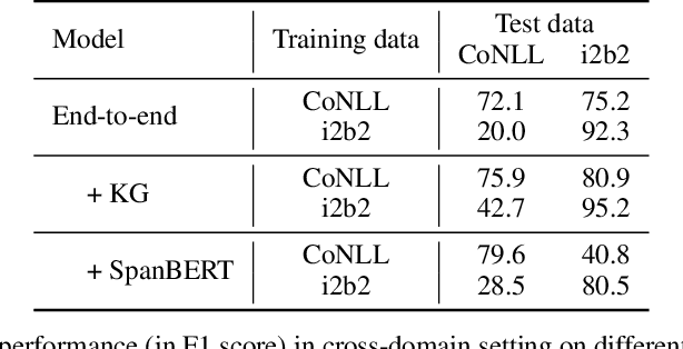 Figure 3 for A Brief Survey and Comparative Study of Recent Development of Pronoun Coreference Resolution