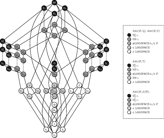 Figure 1 for Complexity of Propositional Abduction for Restricted Sets of Boolean Functions