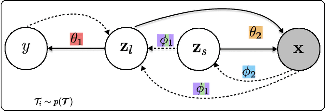 Figure 3 for Transductive Decoupled Variational Inference for Few-Shot Classification