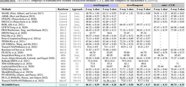 Figure 2 for Transductive Decoupled Variational Inference for Few-Shot Classification