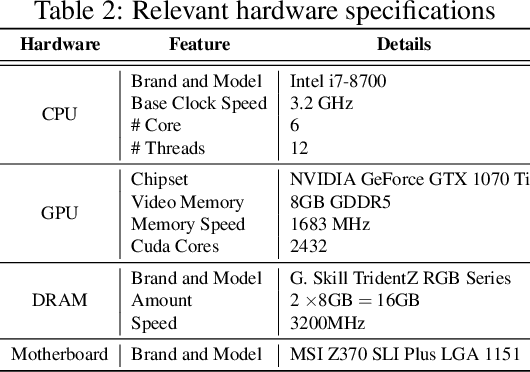 Figure 4 for Malware Classification Using Long Short-Term Memory Models