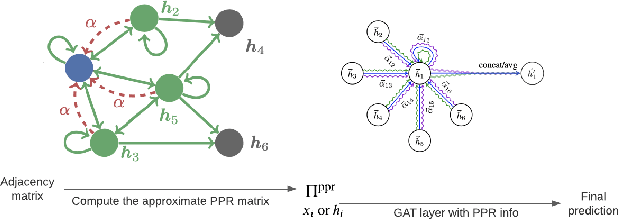 Figure 1 for Personalized PageRank Graph Attention Networks